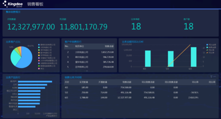 金蝶轻分析 以数字监控系统销售为引擎，赋能企业数字化转型